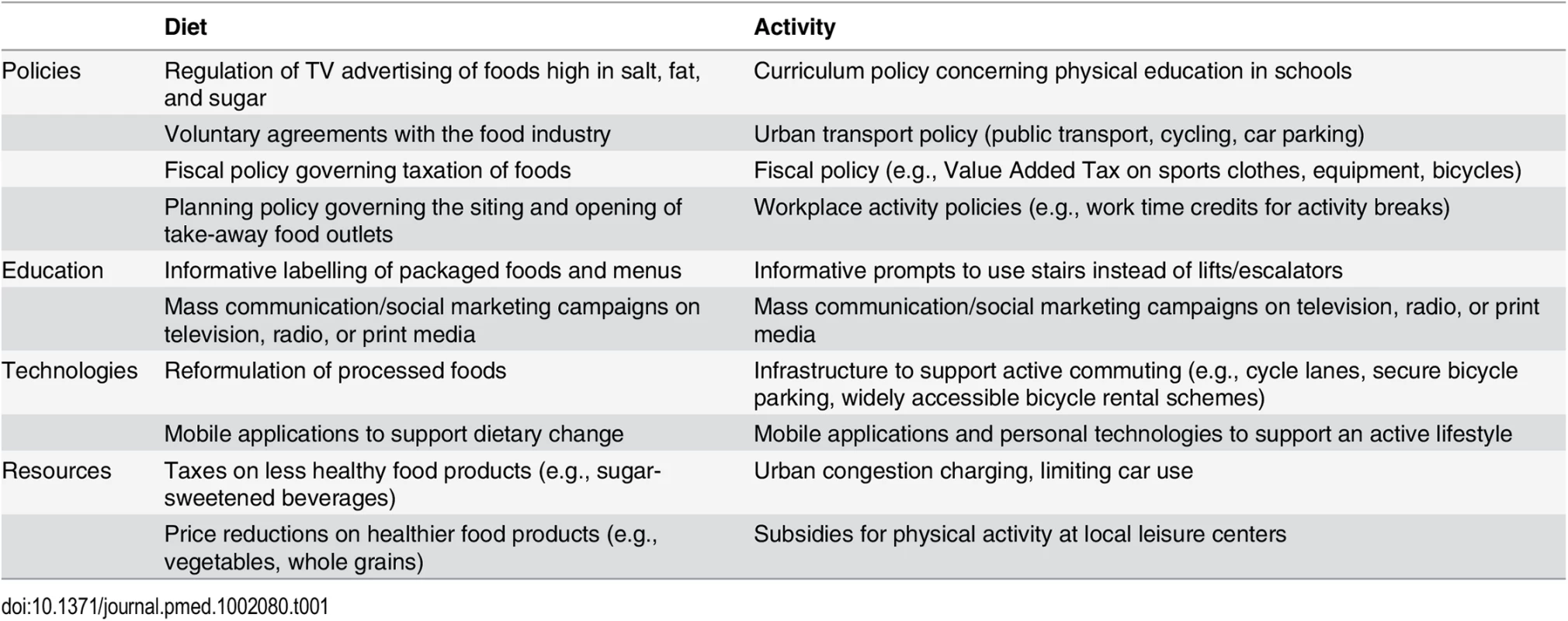Potential examples of population level interventions to change diet and physical activity behaviors, by principal modality.