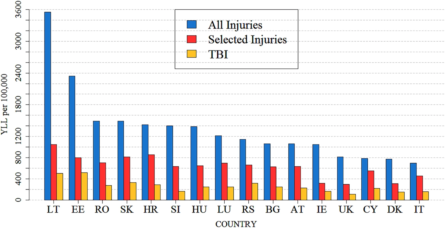Age-standardized injury YLL rates and TBI YLL rates per 100,000 persons in 16 European countries in 2013.