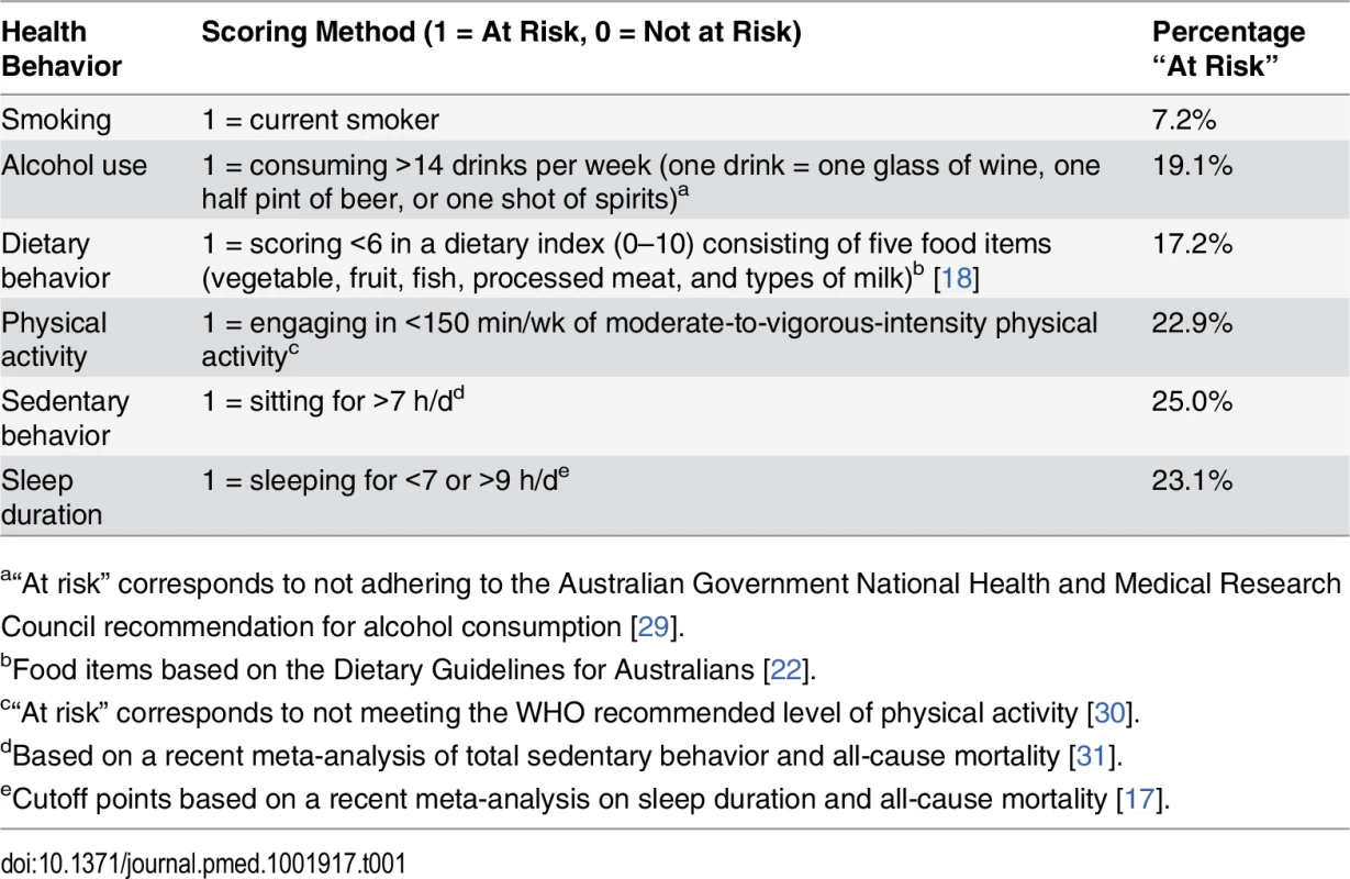 Scoring of risk factors in the lifestyle risk index based on the 45 and Up Study.