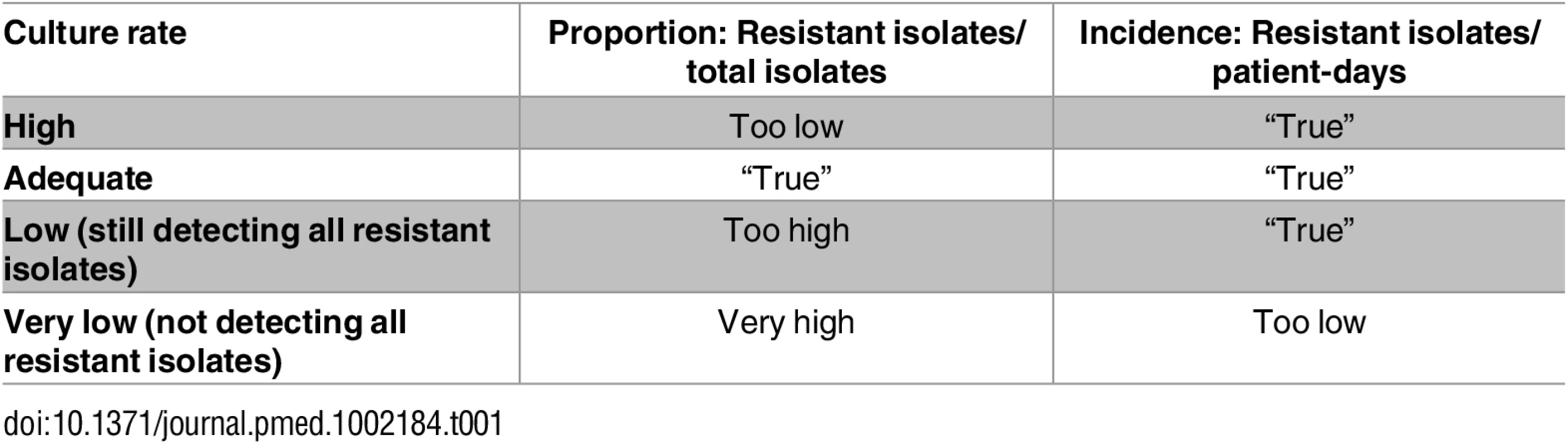 Influence of culture rate on resistance proportions and resistance rates.