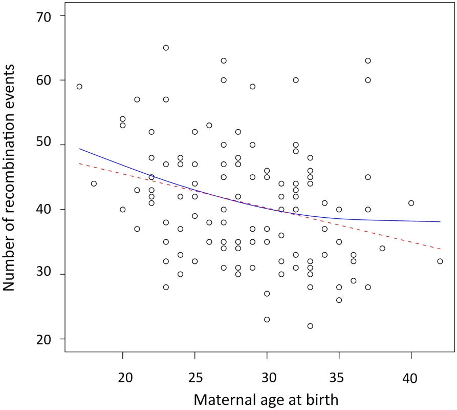 Scatterplot and fitted regression functions showing negative correlation between the maternal age at birth and the number of recombination events in offspring.