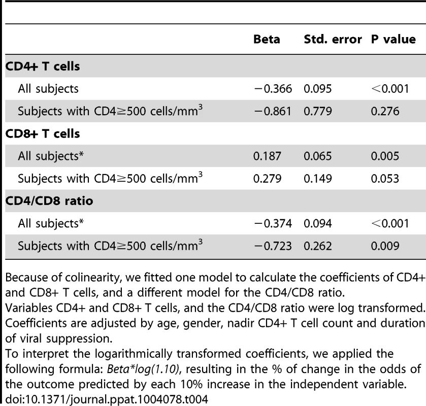 Multivariate linear regression analysis: Associations of the KT ratio (dependent variable) with CD4+ and CD8+ T cells, and the CD4/CD8 ratio (independent variables) in SOCA cohort.