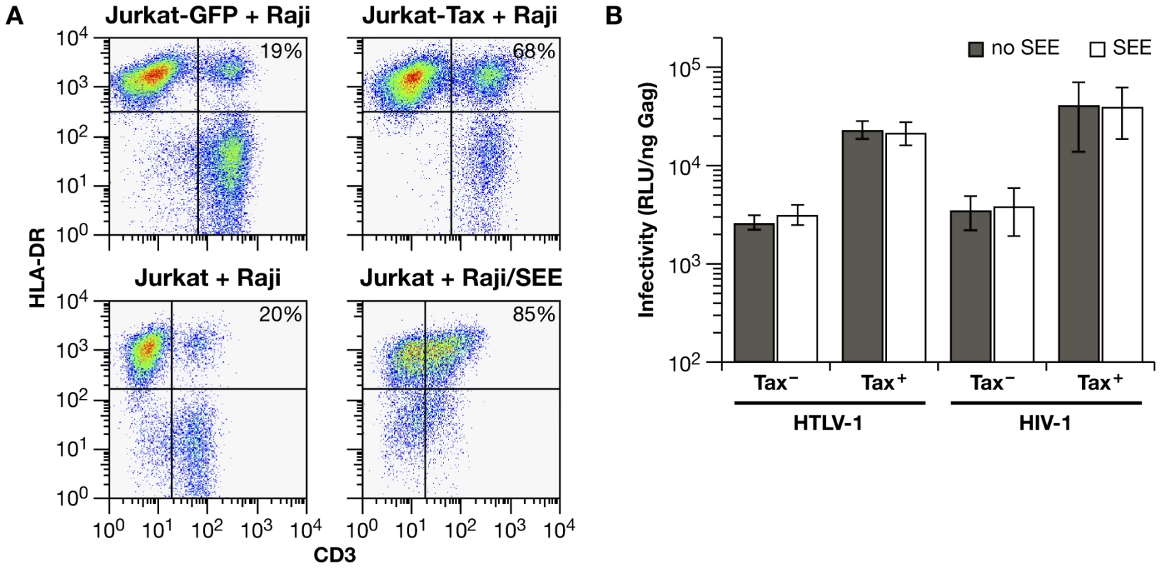 A superantigen-induced immunological synapse does not enhance infection with HIV-1 or HTLV-1 VLPs.