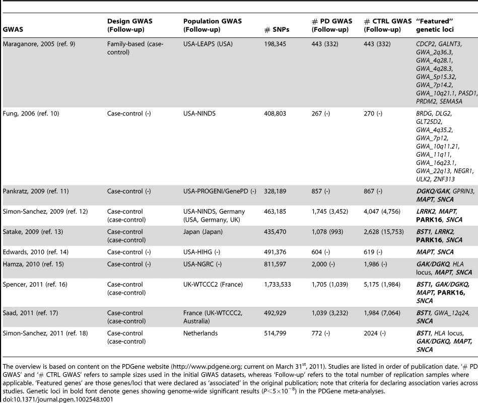 Overview of genome-wide association studies (GWAS) published in PD until March 31, 2011.