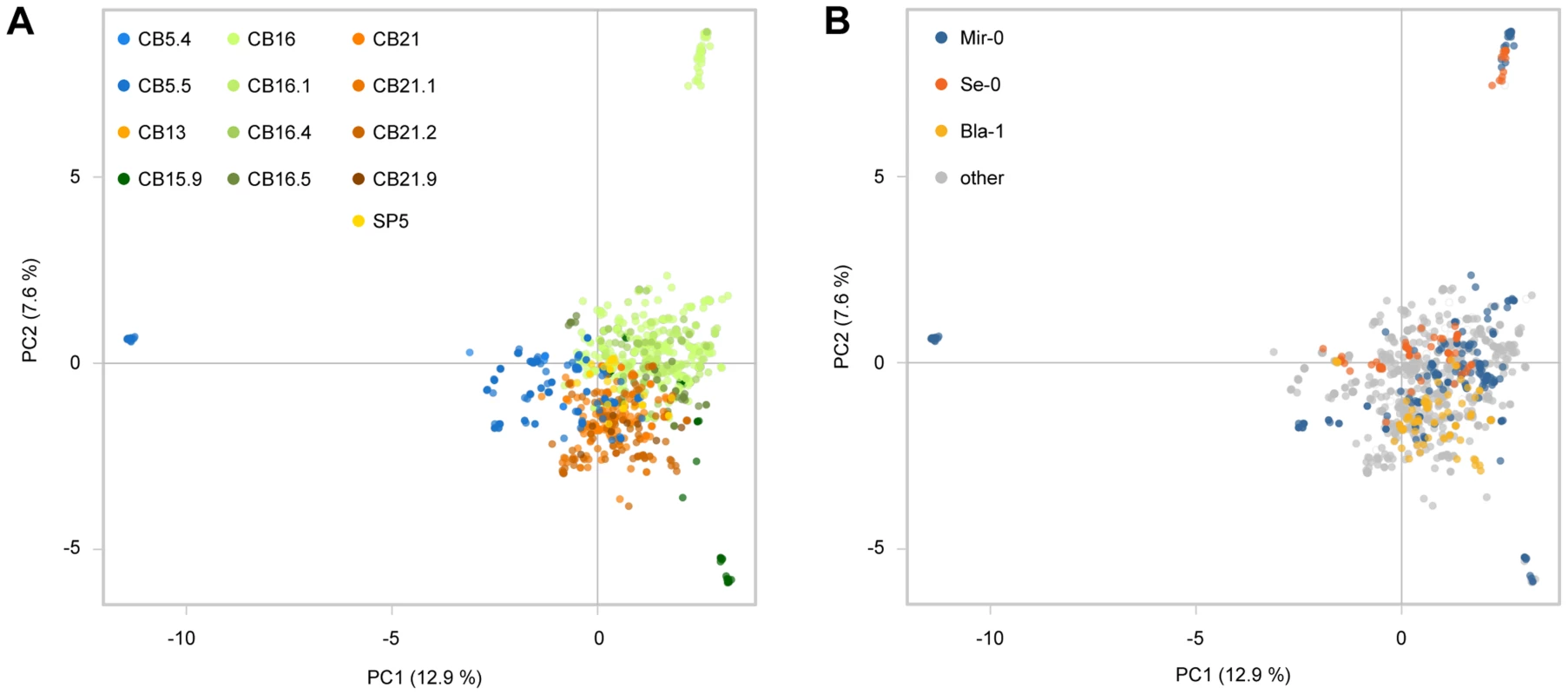 Genome-wide analysis of Costa Brava populations.