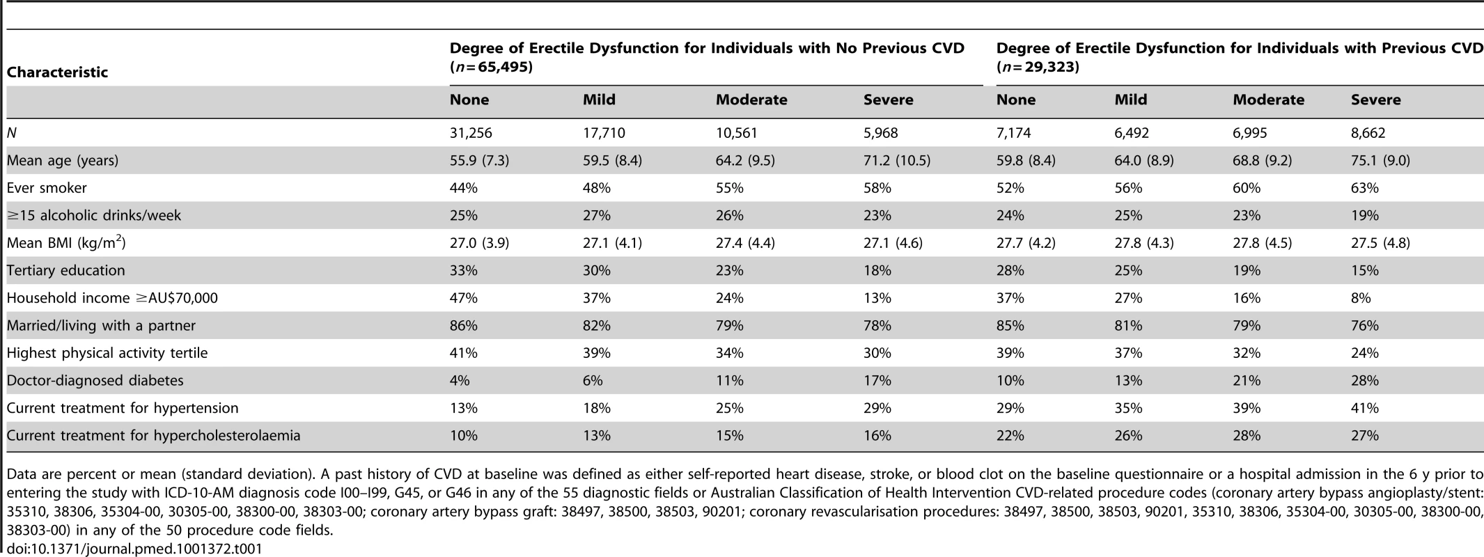 Characteristics of study population according to CVD history and degree of erectile dysfunction at baseline.