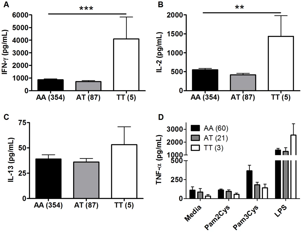 TLR1 polymorphism A1188T is associated with increased Th1 cytokine production in response to BCG stimulation. A-C.