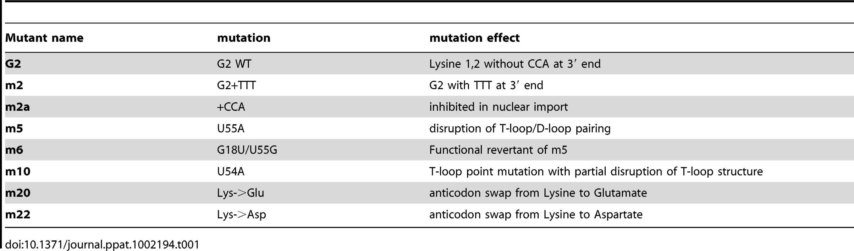 tRNA mutants generated and their characteristics.