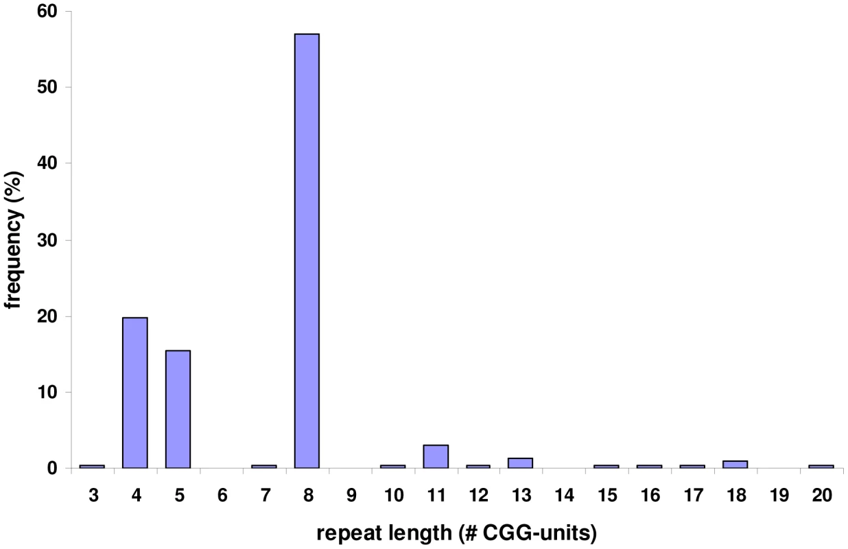 Allele frequencies of the FRA2A associated CGG repeat in a population of 100 control individuals.