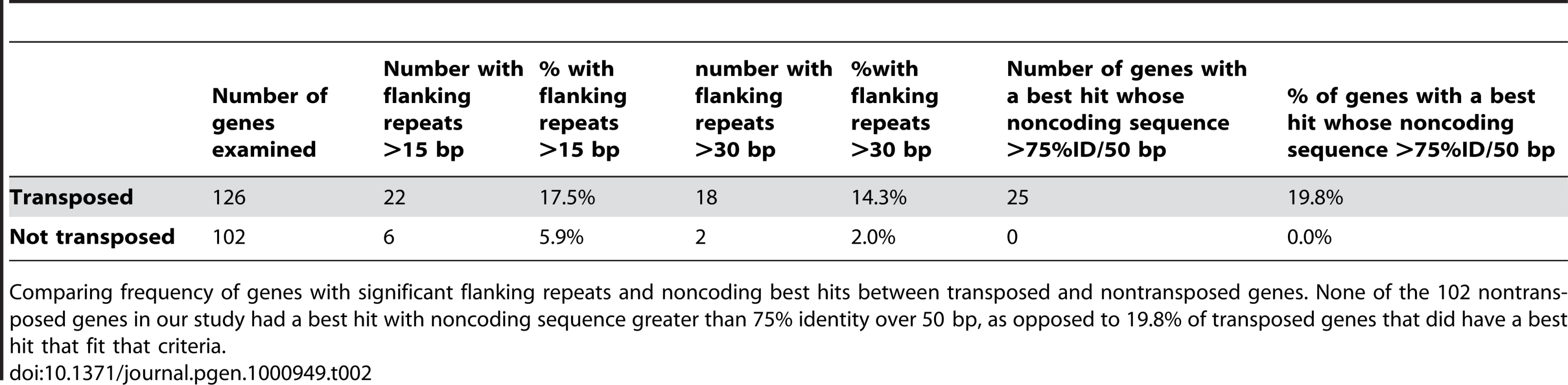 Sequence similarity with best blastn hit and frequency of flanking repeats in transposed versus nontransposed genes.