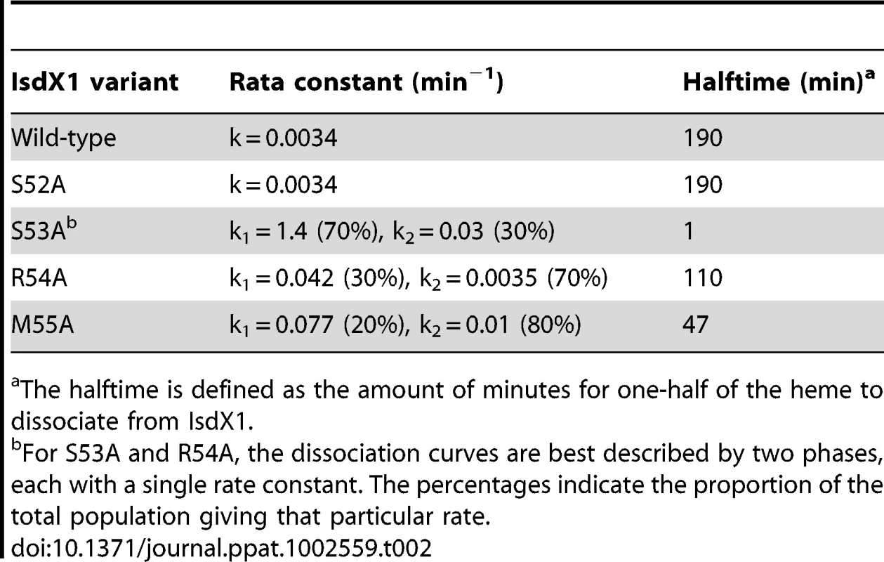 Rate constants for heme dissociation from IsdX1 variants.