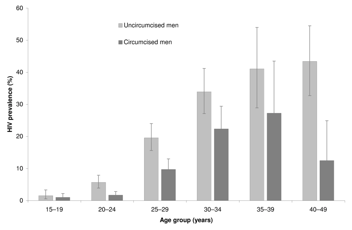 HIV prevalence rates by age group and circumcision status (<i>n</i> = 3,338).