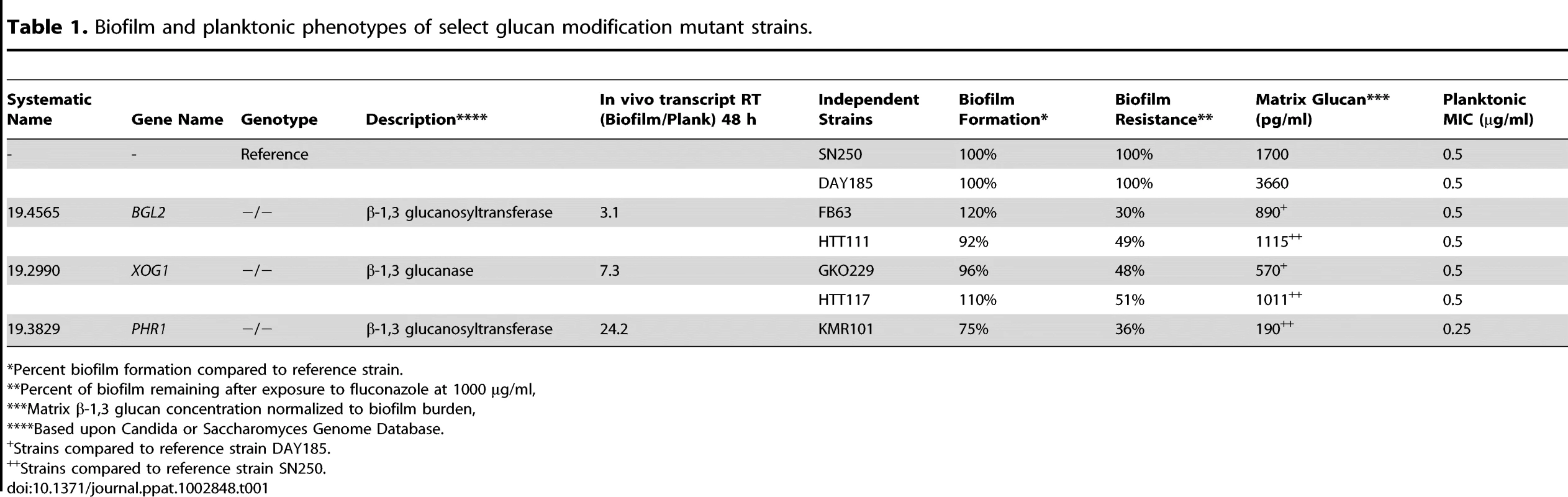 Biofilm and planktonic phenotypes of select glucan modification mutant strains.