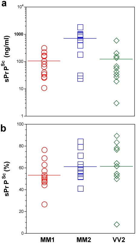 Concentration of sPrP<sup>Sc</sup> in frontal cortex of sCJD patients. Absolute (a) and relative (b) concentrations of sPrP<sup>Sc</sup> in frontal cortex of sCJD cases.