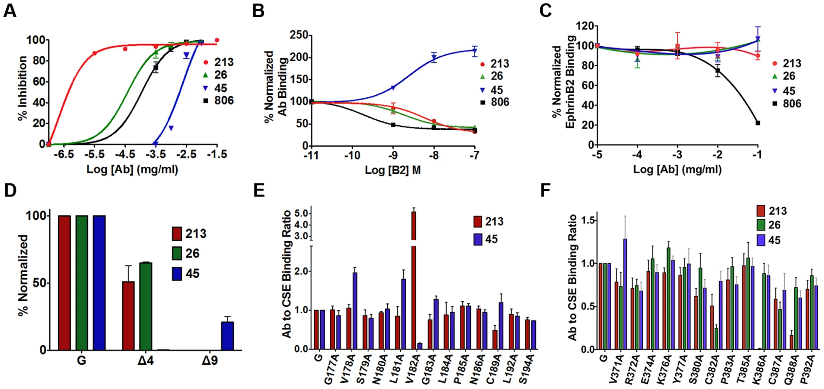 Mapping of two distinct neutralizing Mab epitopes in the NiV-G head.