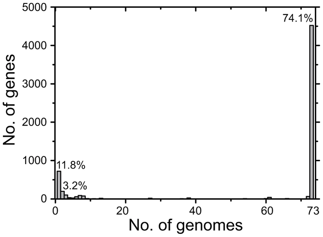 Number of CDSs <i>versus</i> number of genomes in which they were present.