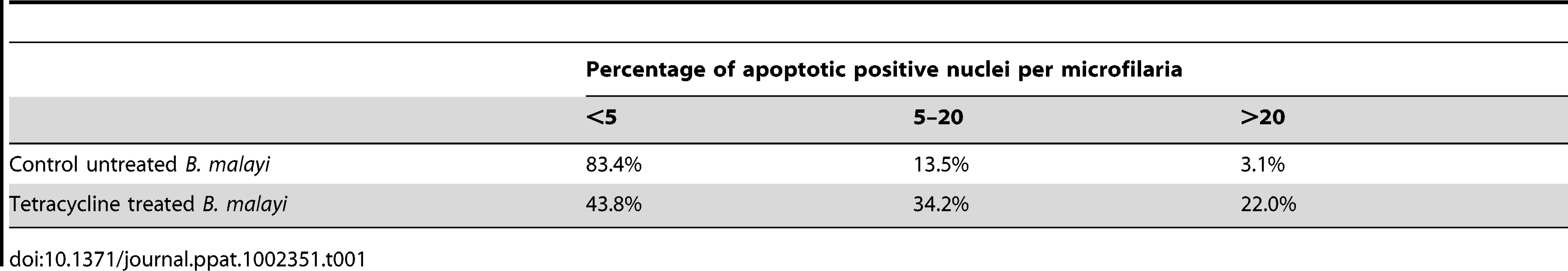 Percentage of &lt;i&gt;B. malayi&lt;/i&gt; microfilariae showing different levels of apoptotic positive nuclei.