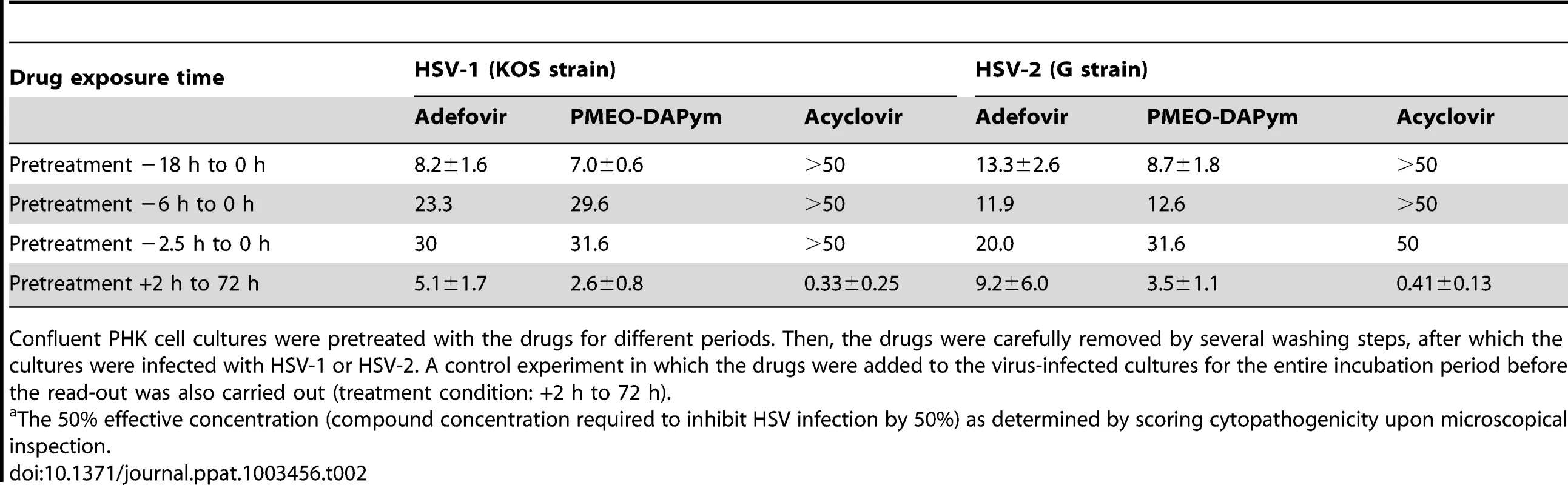 Effect of pre-treatment of PHK (primary human keratinocyte) cell cultures with the drugs on herpesvirus infection.