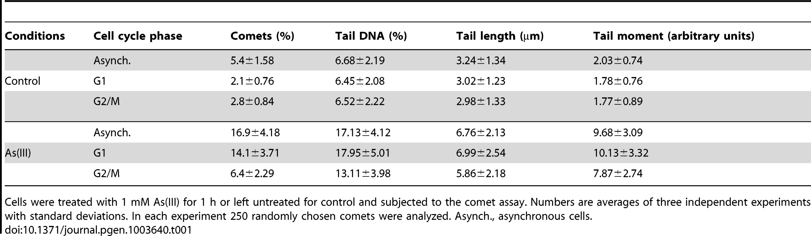 Analysis of As(III)-induced DNA damage by the comet assay.