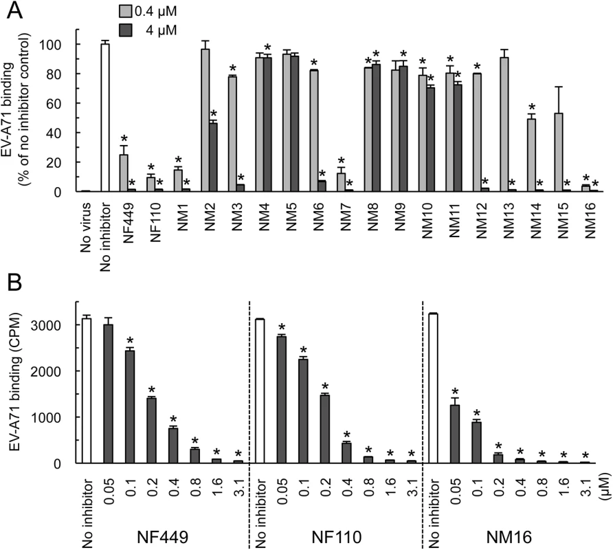 Inhibition of EV-A71 attachment by newly-synthesized NF449 analogues.