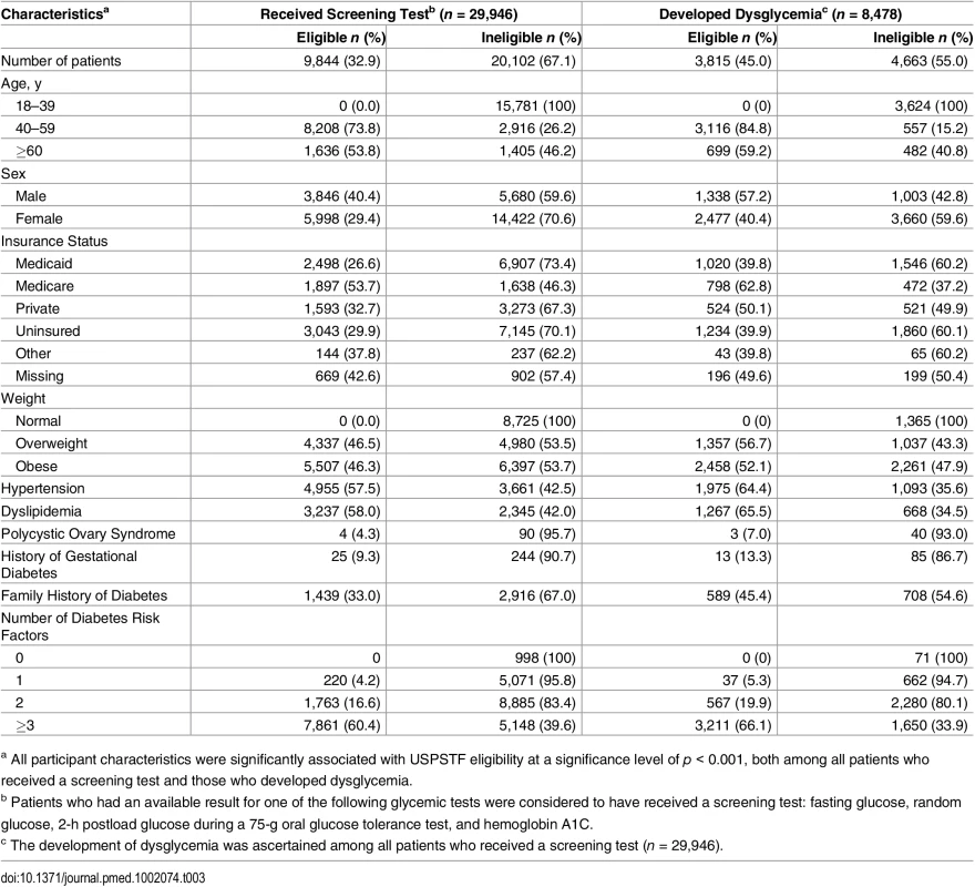 Receipt of screening and development of clinically detected dysglycemia within 3 y by USPSTF eligibility.