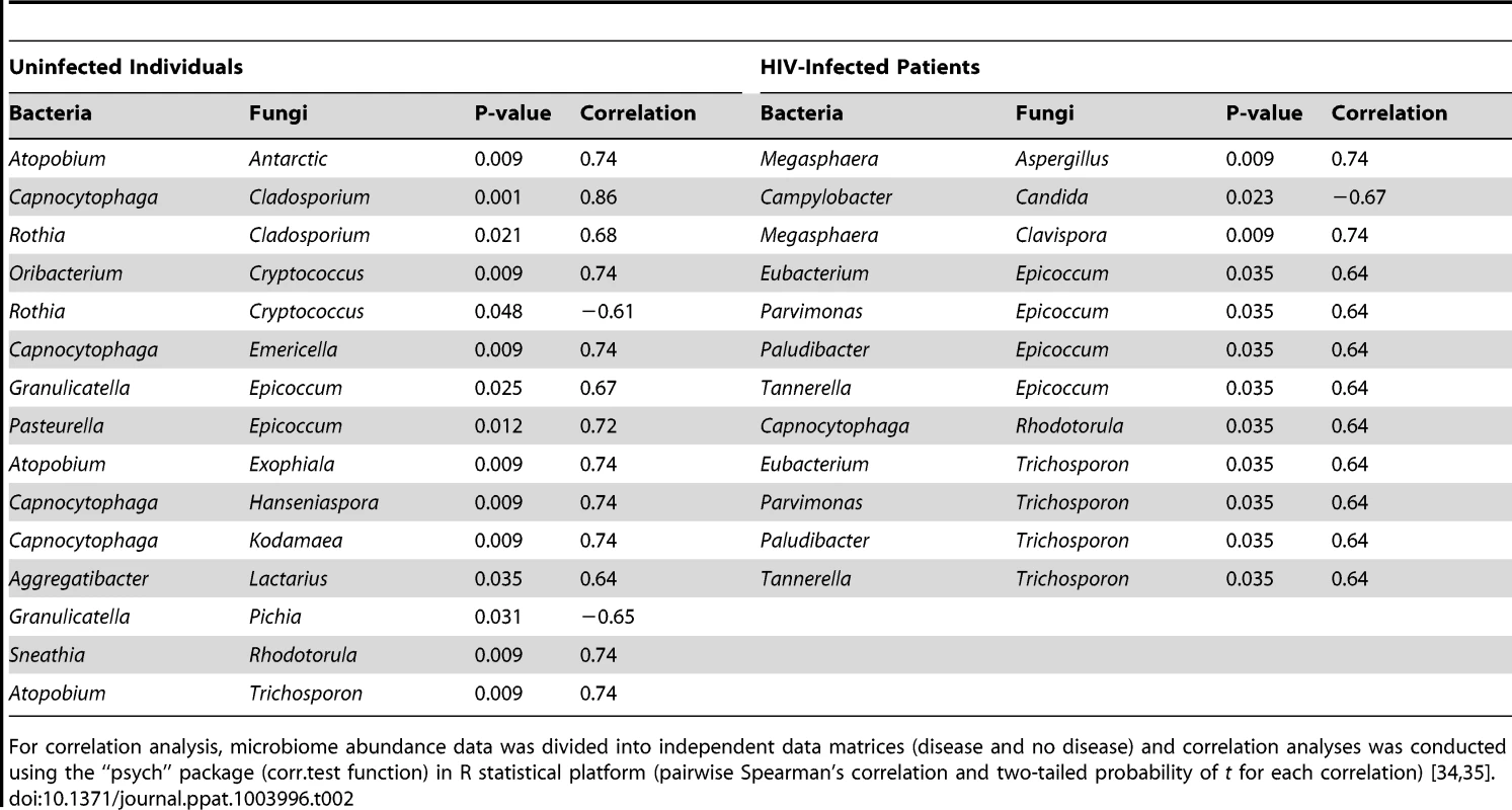 Correlation between bacteriome and mycobiome in uninfected and HIV-infected study participants.