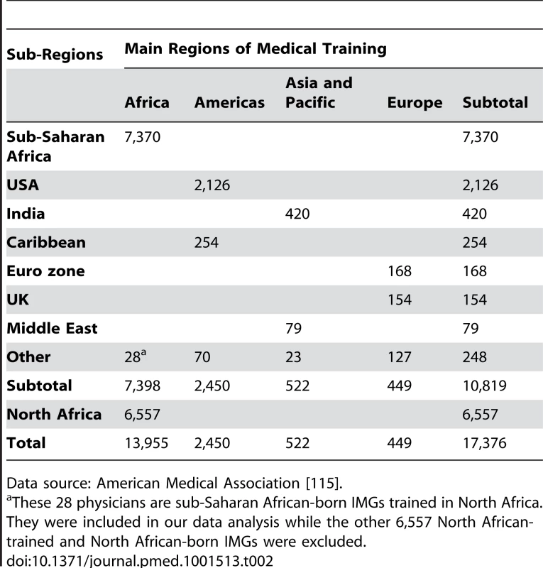 African-origin physicians appearing in the US physician workforce in 2011.