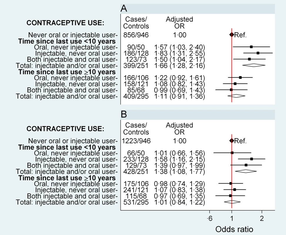 Odds ratio for breast and cervical cancer in relation to use of hormonal contraceptives, according to time since last use.