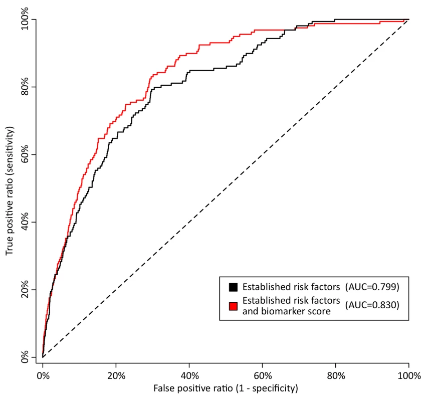 Discrimination curves for 5-y mortality in FINRISK cohort.