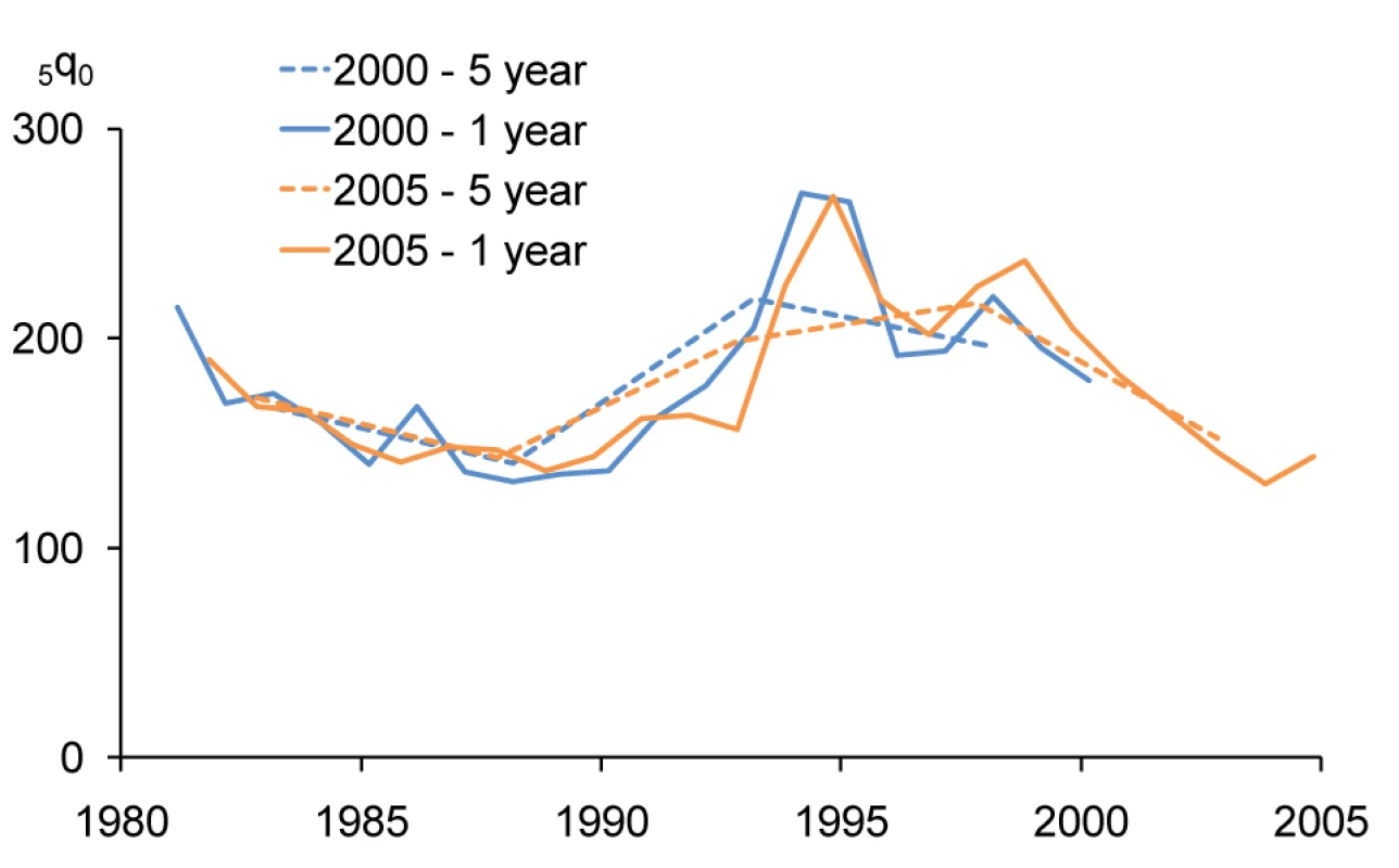 Trends in &lt;sub&gt;5&lt;/sub&gt;&lt;i&gt;q&lt;/i&gt;&lt;sub&gt;0&lt;/sub&gt; in Rwanda 2000 and 2005 DHS surveys using estimation periods based on years before the survey.