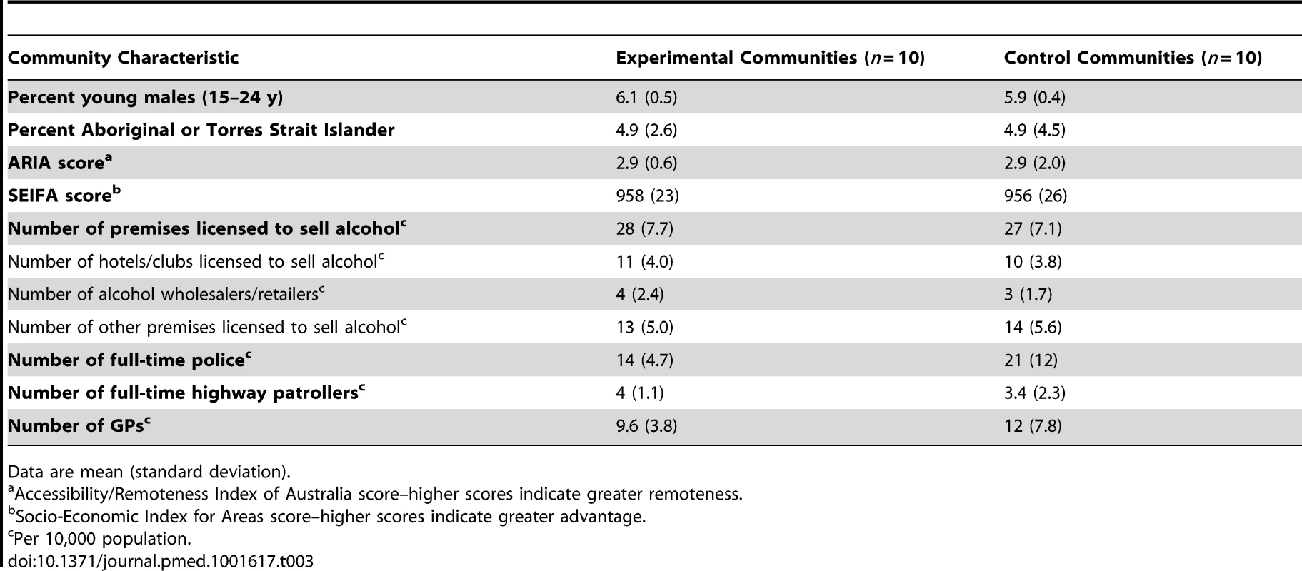 Community-level summary statistics pre-intervention, separately for experimental and control communities.