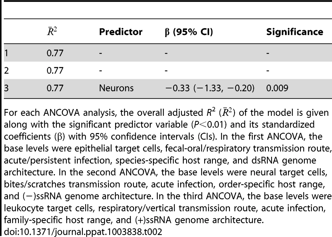 Significant predictors of viral non-structural gene substitution rates.