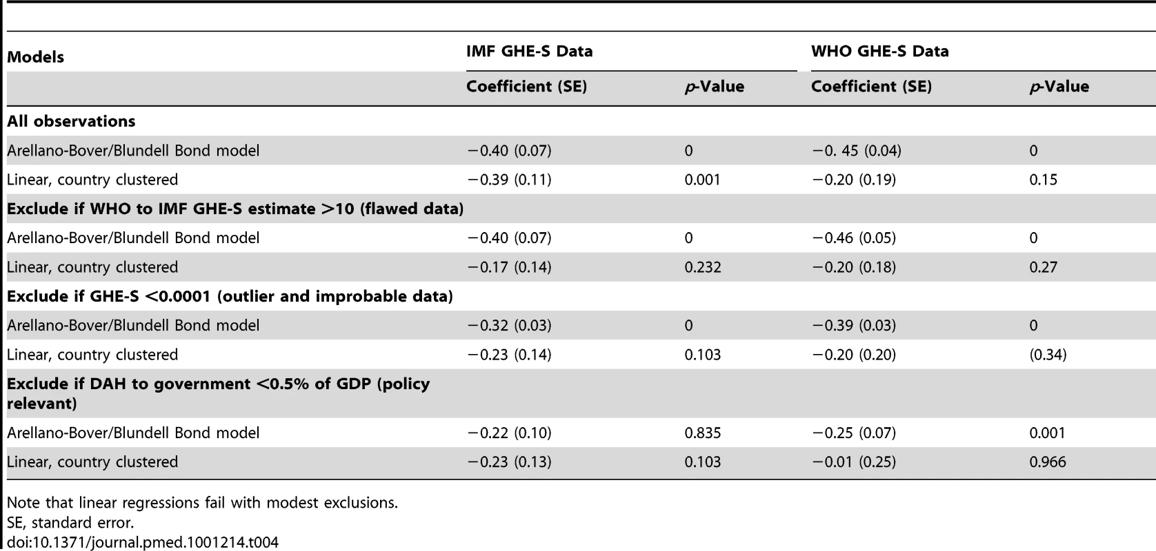 Summary of regressions, with GHE-S/GDP as dependent variable, DAH to governments/GDP as independent variable.