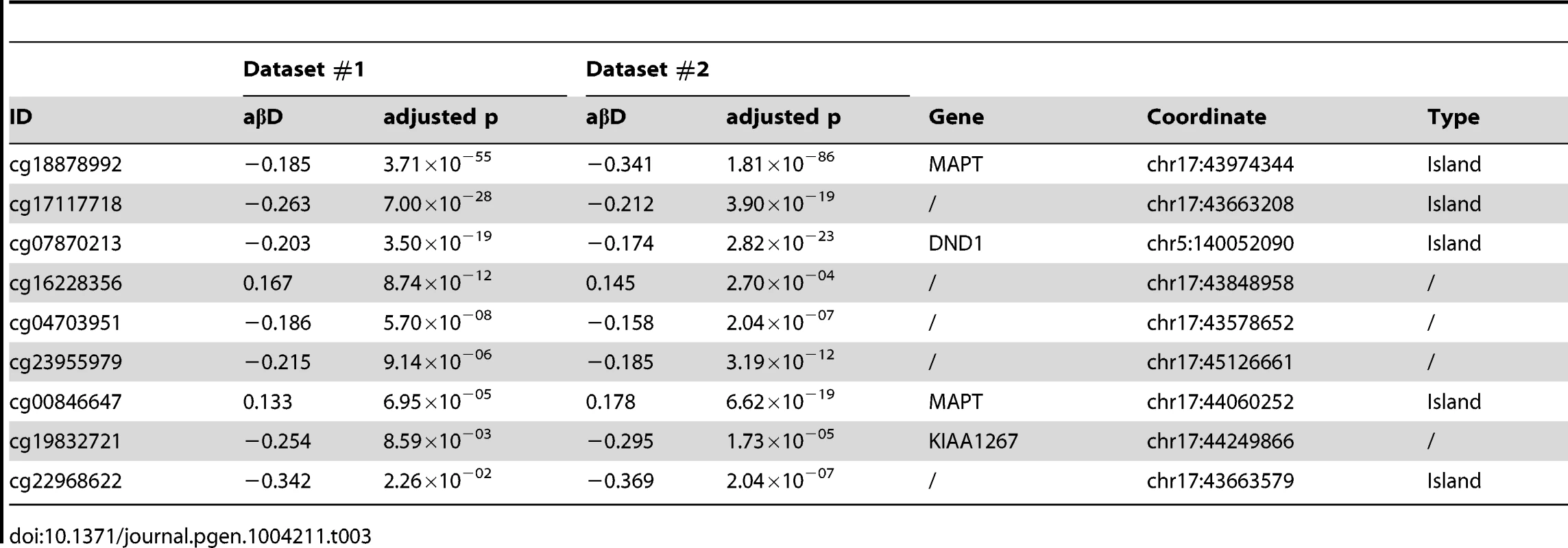 DMPs identified when comparing 17q21.31 H1 carriers to non-carriers (dominant model, absolute average beta difference (aβD)&amp;gt;0.1, adjusted p-value ≤0.05).