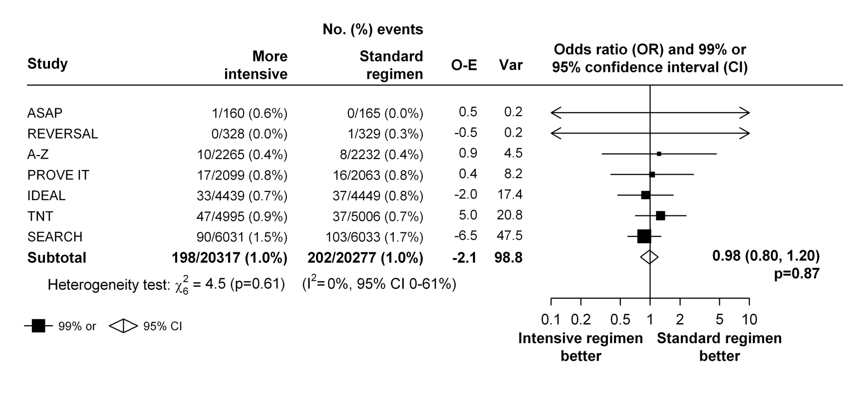 Effect of more intensive versus standard statin therapy on venous thromboembolism.
