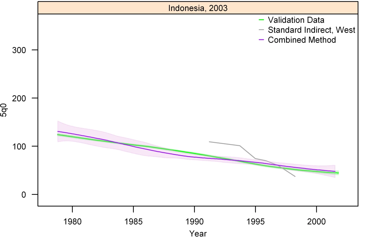 Graphs of estimates from summary birth histories using the best-performing combined method and the standard indirect (West) method. Section II, Indonesia, 2003.