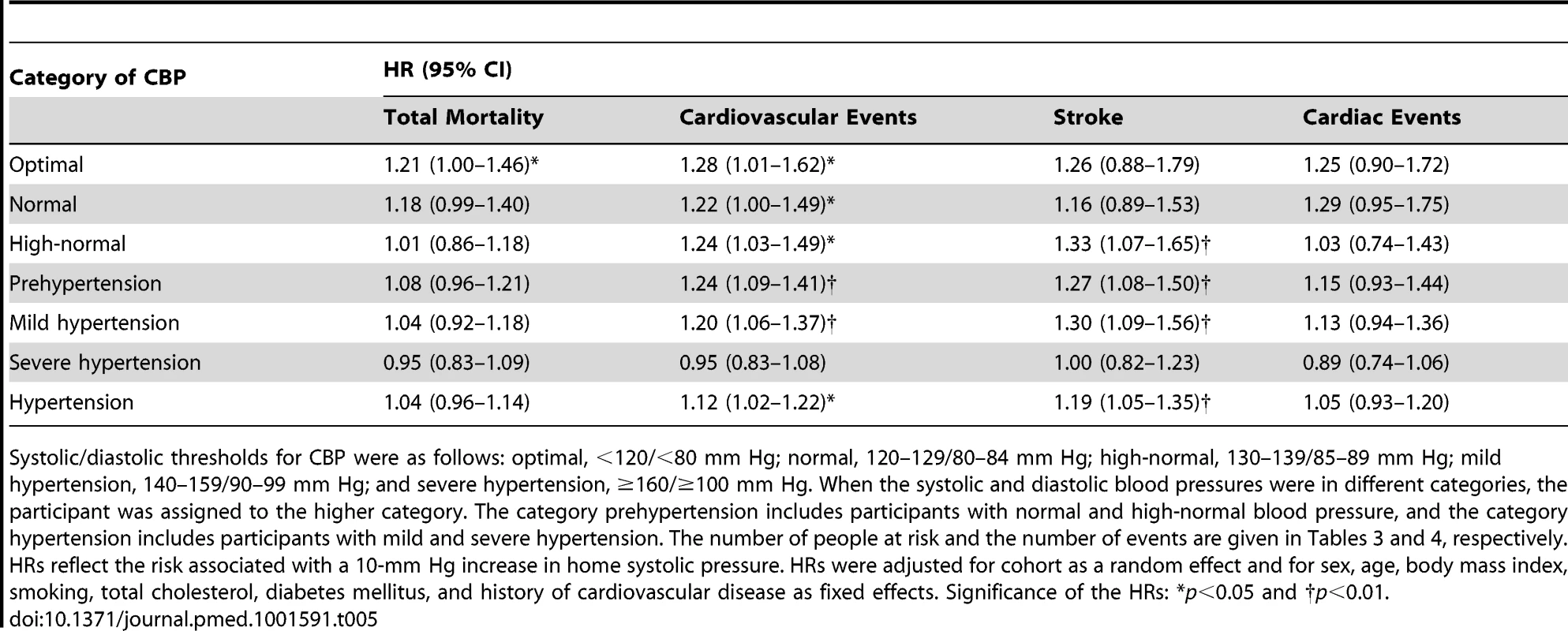 Standardized hazard ratios associated with systolic home blood pressure by category of conventional blood pressure.
