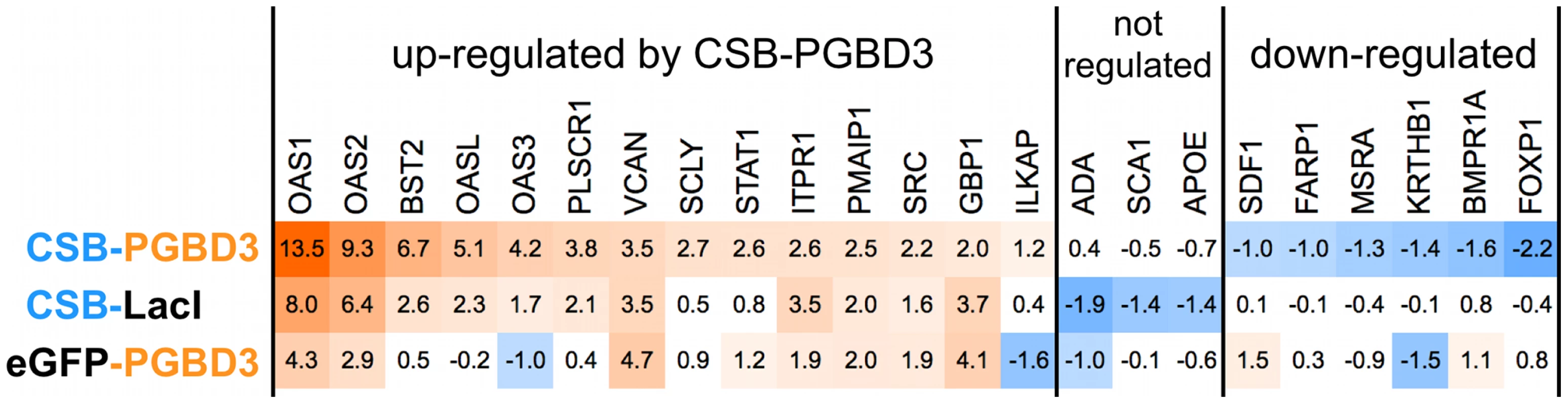CSB-LacI and eGFP-PGBD3 induce partial up-regulation of genes regulated by CSB-PGBD3.