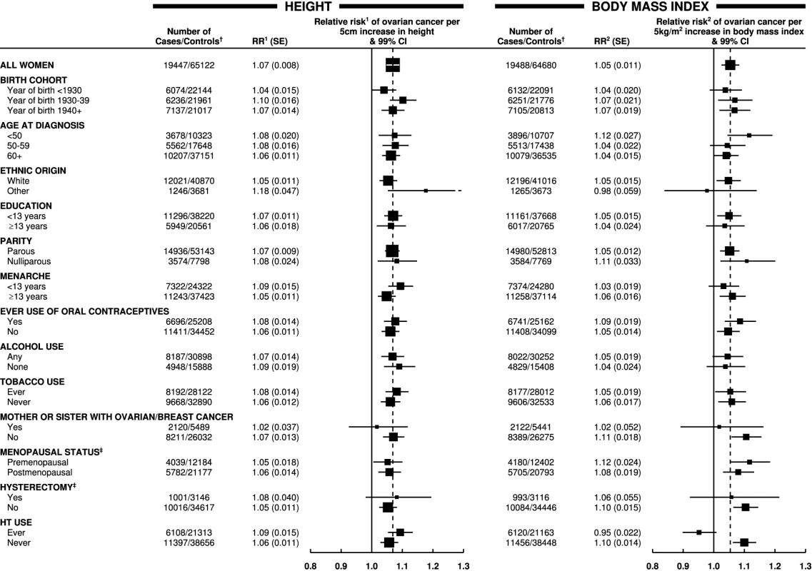 Relative risk of ovarian cancer in relation to height and BMI in various subgroups of women.