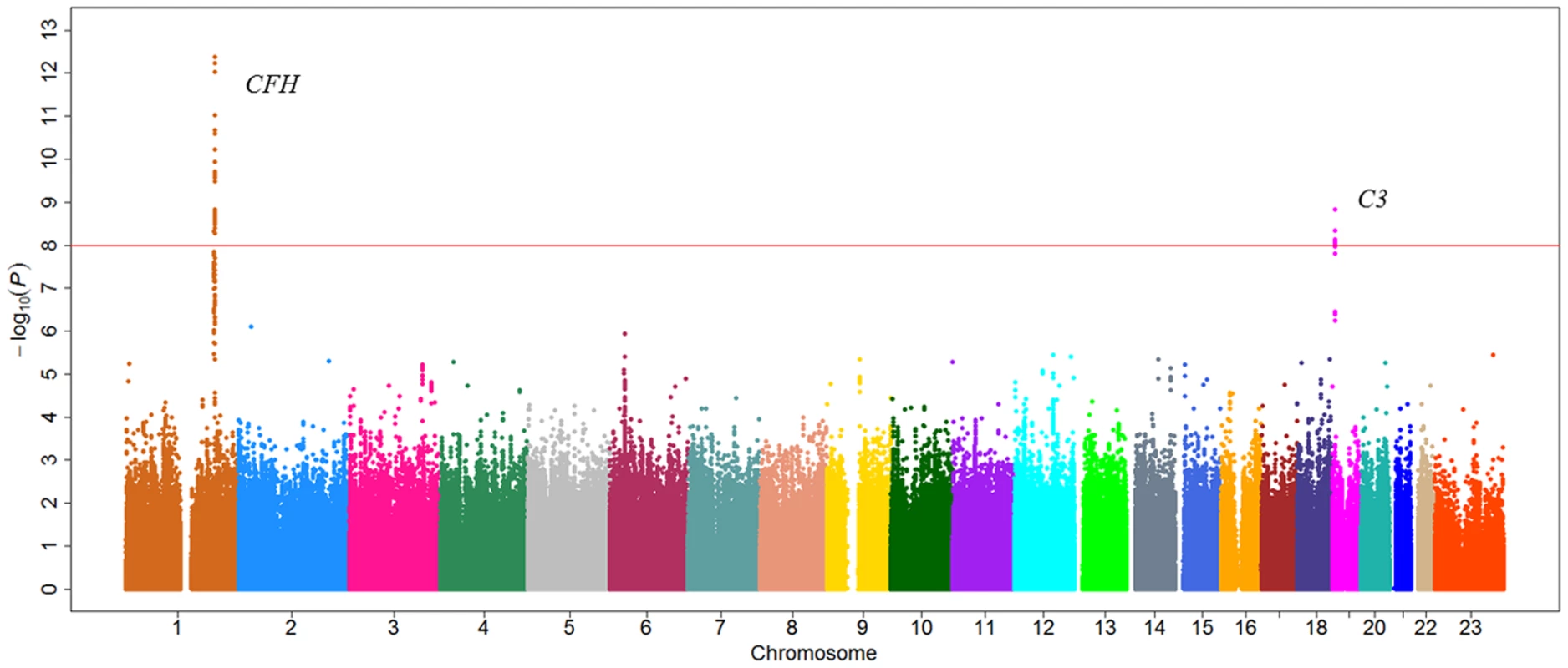 Manhattan plot of genome-wide association analyses for C3 level.