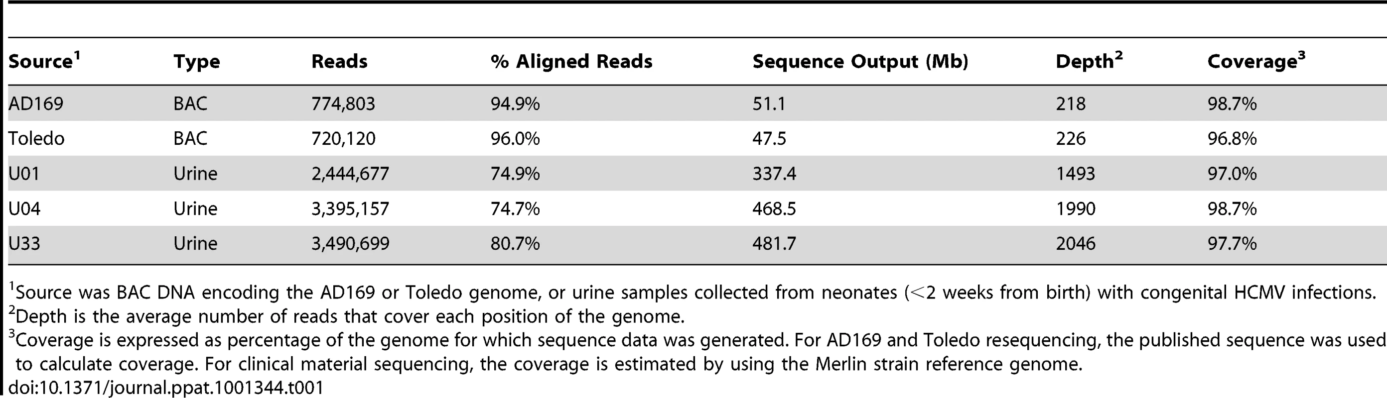 Sequence output of high throughput sequencing experiments.