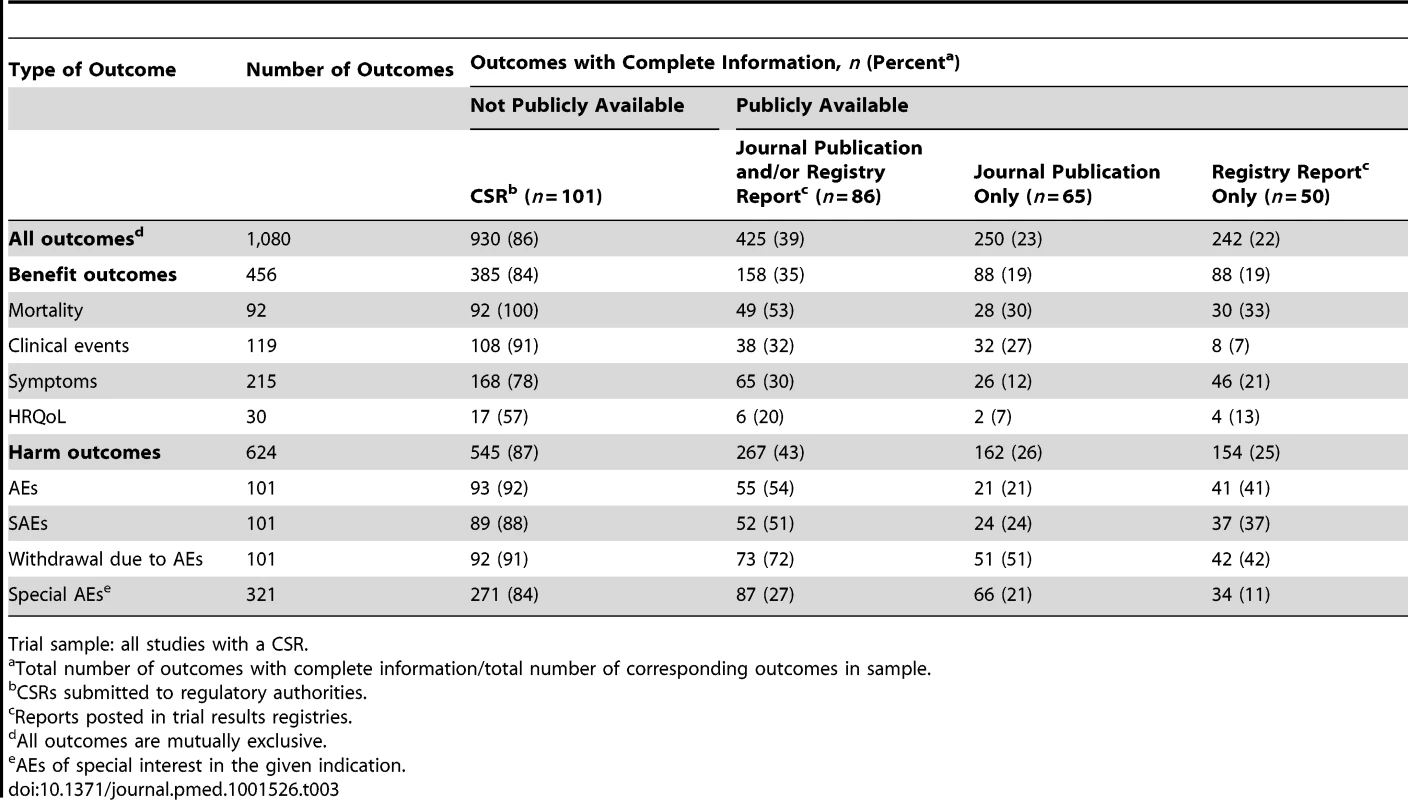 Completeness of information for trial outcomes in CSRs, registry reports, and journal publications.