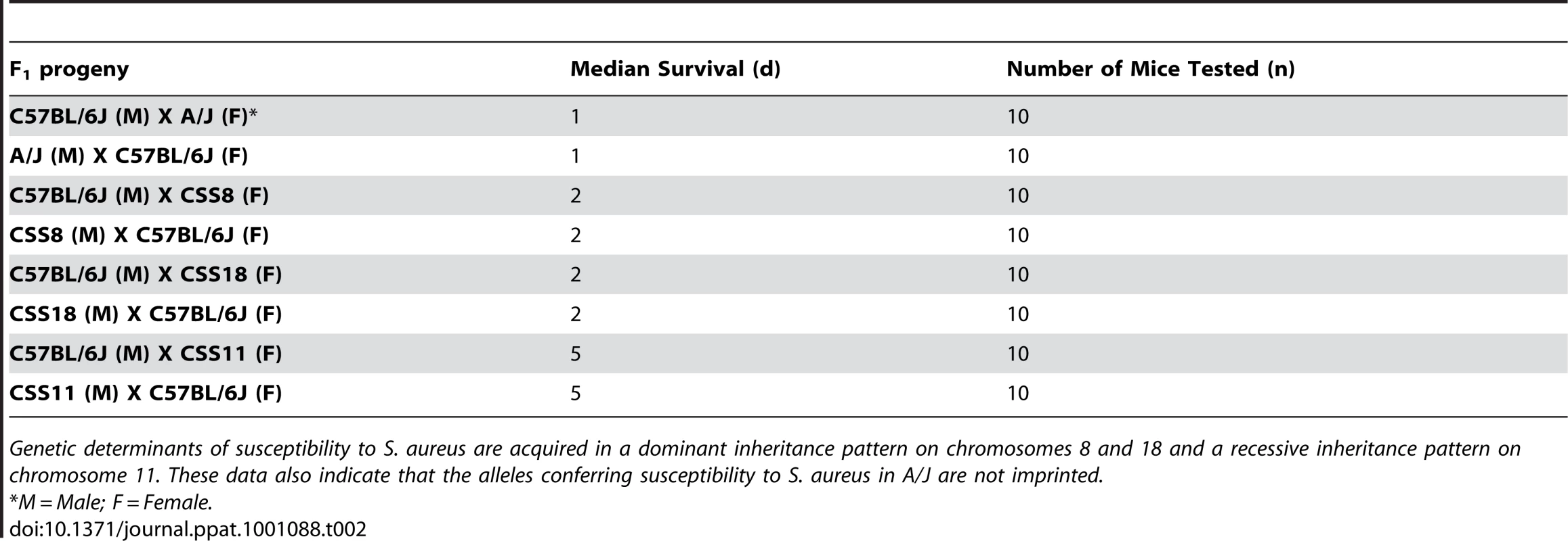 Median survivals of F<sub>1</sub> progeny of Chromosomal Substitution Strains 8, 11, and 18.