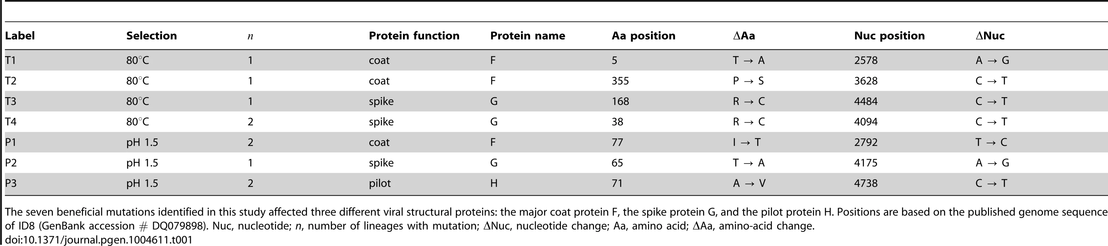 Mutations beneficial to ID8 under two selection regimes.