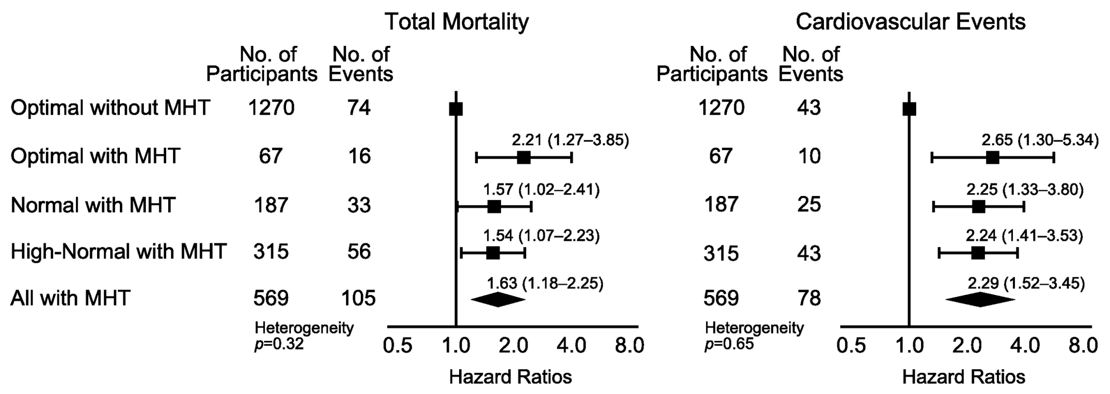Hazard ratios associated with masked hypertension (≥130/≥85 mm Hg) in participants with optimal, normal, and high-normal conventional blood pressure.