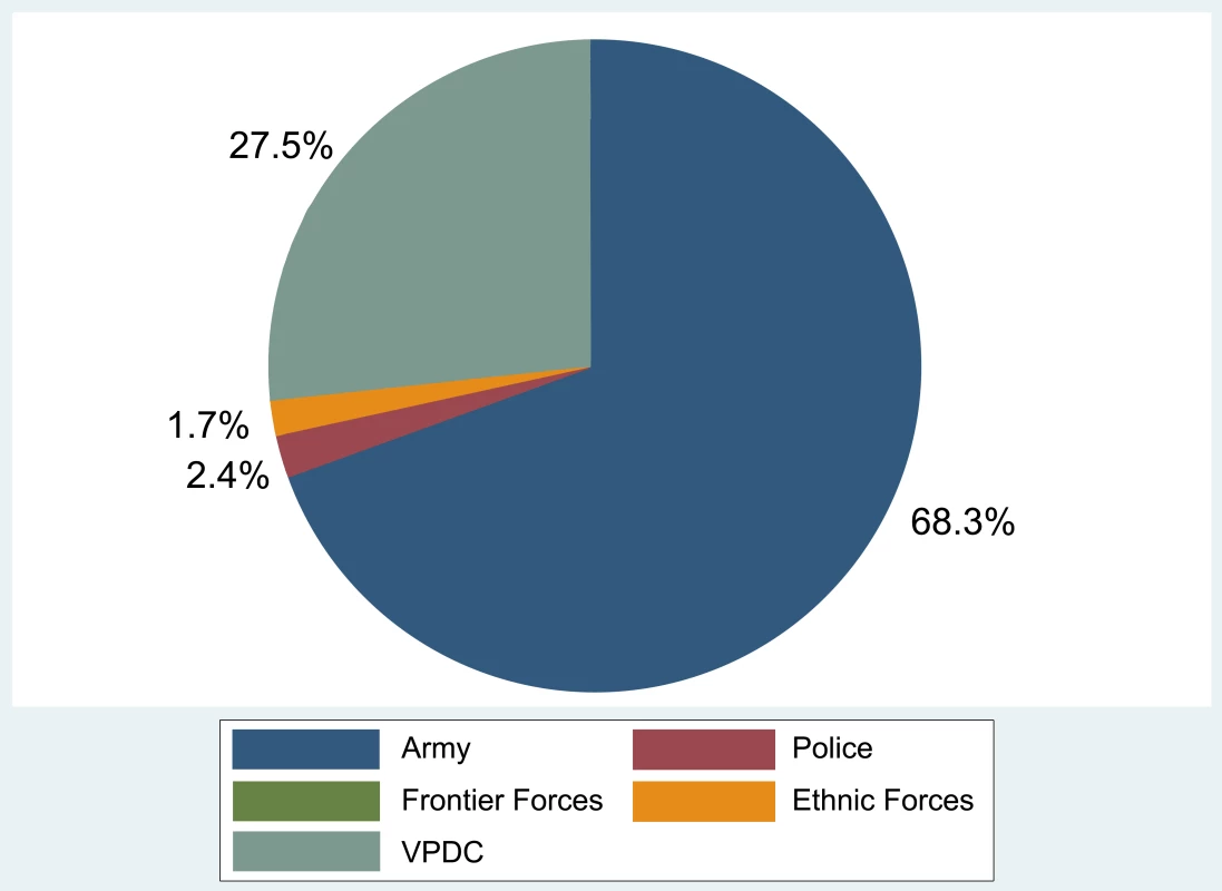 Proportion of reported crimes against humanity, by alleged perpetrator.