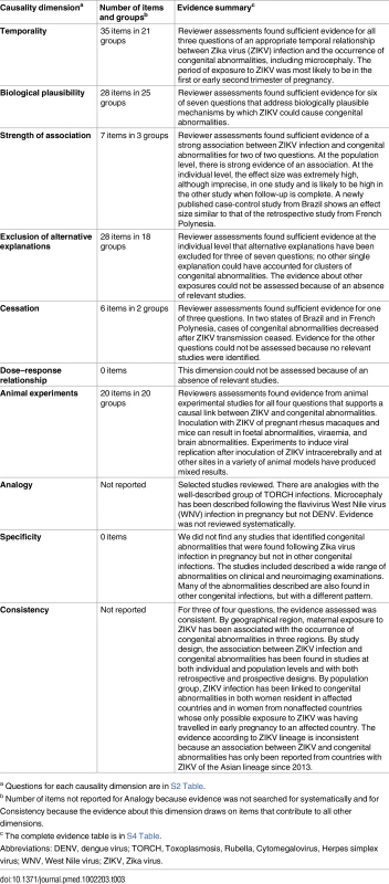 Summary of reviewers’ assessments of evidence about Zika virus infection and congenital abnormalities, by causality dimension.