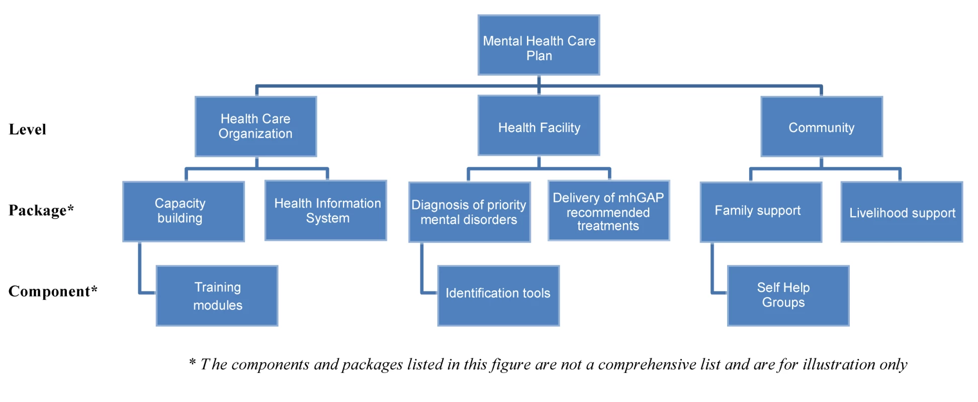 The building blocks of a mental health plan.