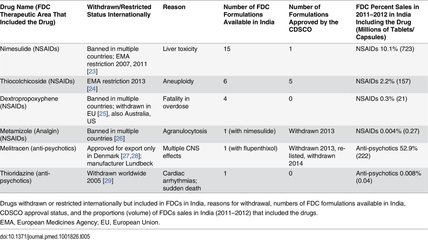 Drugs withdrawn or restricted internationally that were included in FDC formulations marketed in India.