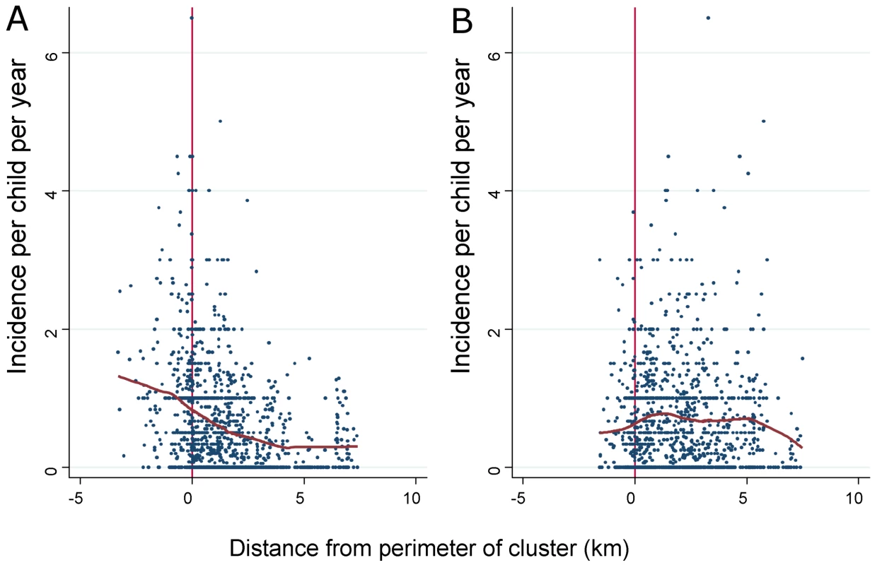 The incidence of febrile malaria for each homestead is plotted against distance from the perimeter of the cluster for (A) clusters of febrile malaria and (B) clusters of asymptomatic parasitaemia.